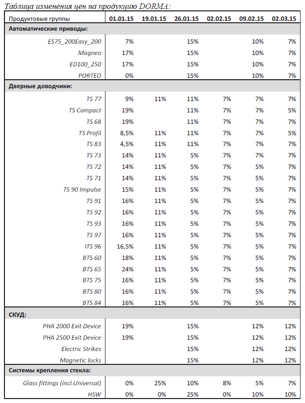 Поэтапное повышение цен на продукцию DORMA